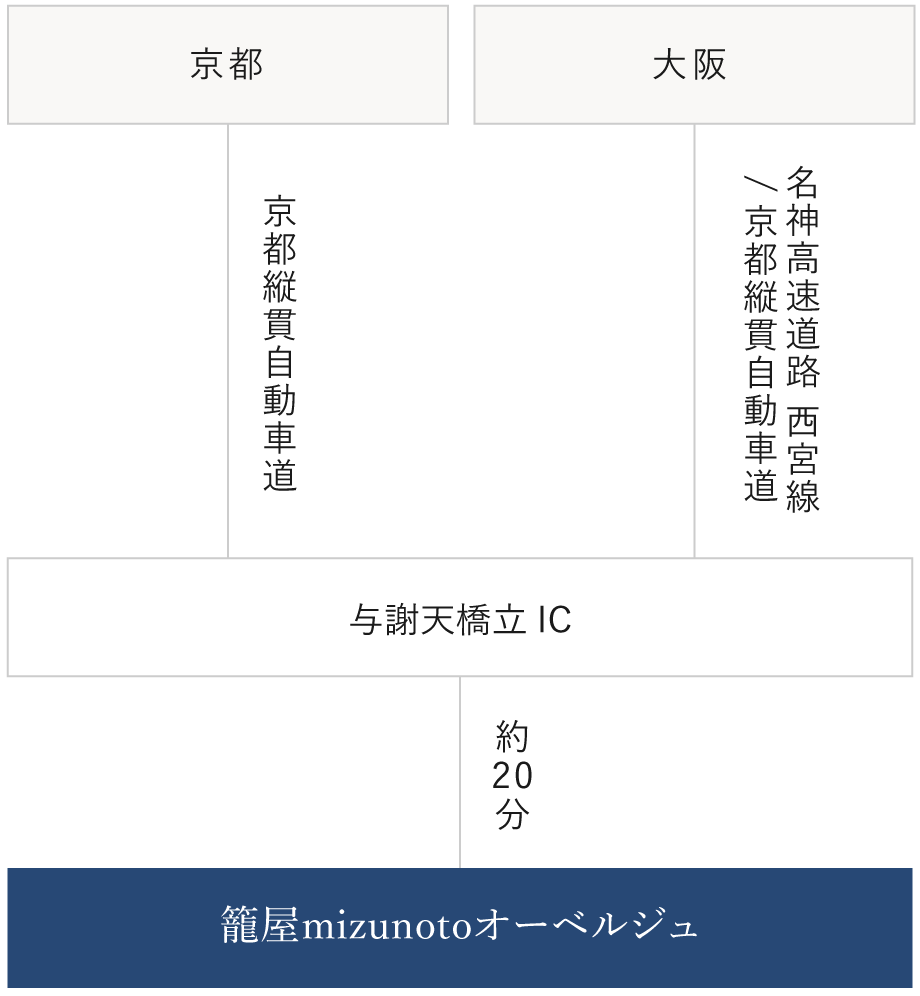 大阪 京都 車での行き方