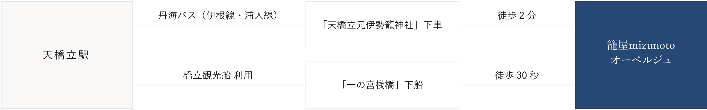 天橋立駅からの行き方