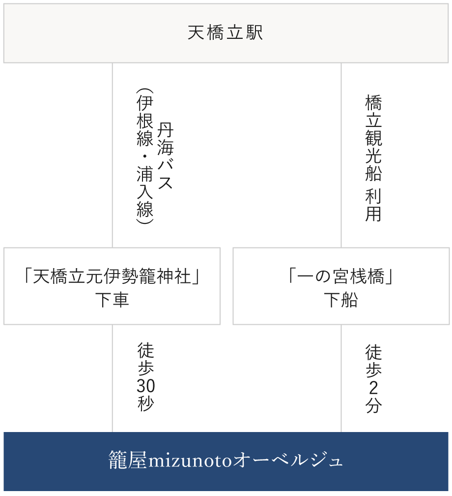 天橋立駅からの行き方