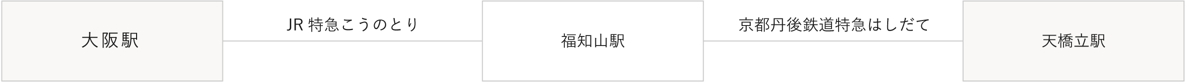 大阪 電車での行き方